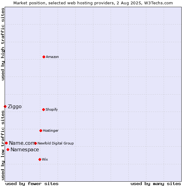 Market position of Namespace vs. Name.com vs. Ziggo