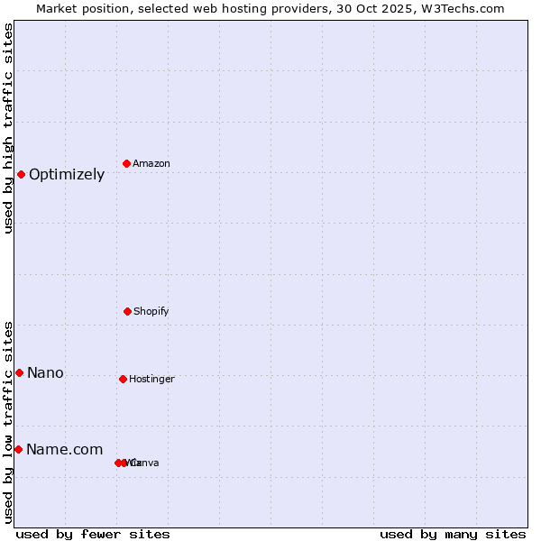 Market position of Optimizely vs. Nano vs. Name.com