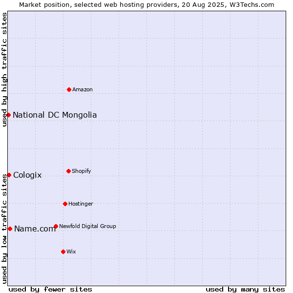 Market position of Name.com vs. Cologix vs. National DC Mongolia