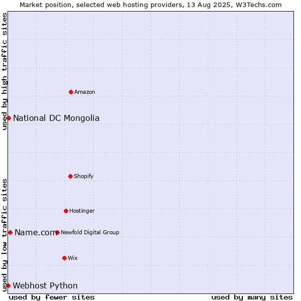 Market position of Name.com vs. National DC Mongolia vs. Webhost Python