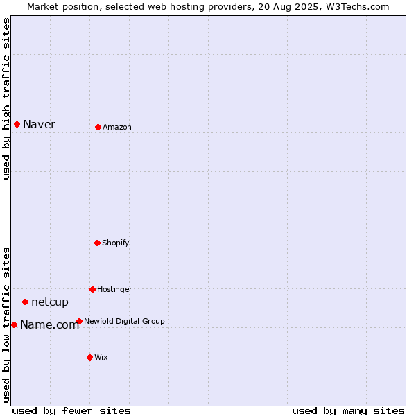Market position of netcup vs. Naver vs. Name.com