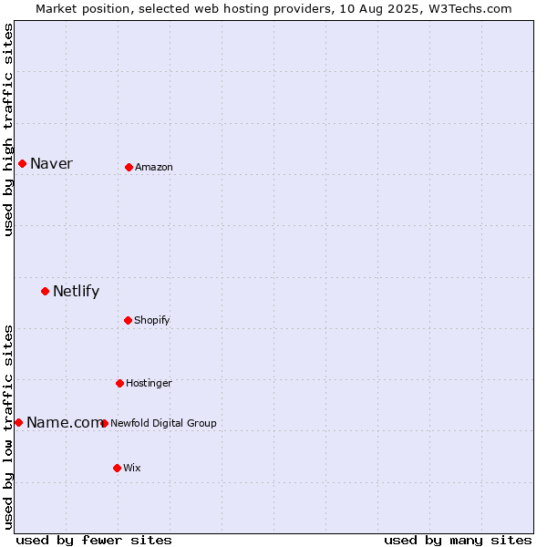 Market position of Netlify vs. Naver vs. Name.com
