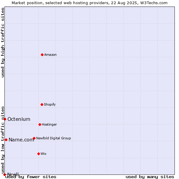 Market position of Name.com vs. Octenium vs. Ncell