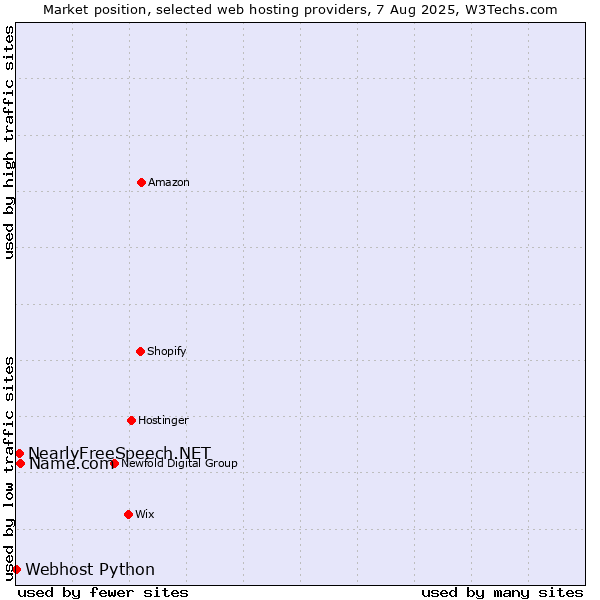 Market position of Name.com vs. NearlyFreeSpeech.NET vs. Webhost Python