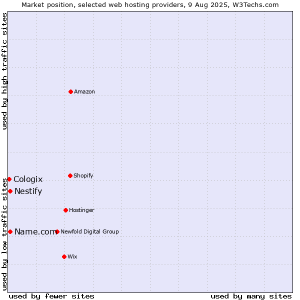 Market position of Nestify vs. Name.com vs. Cologix