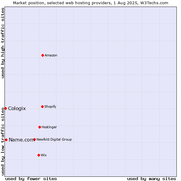 Market position of Name.com vs. Cologix