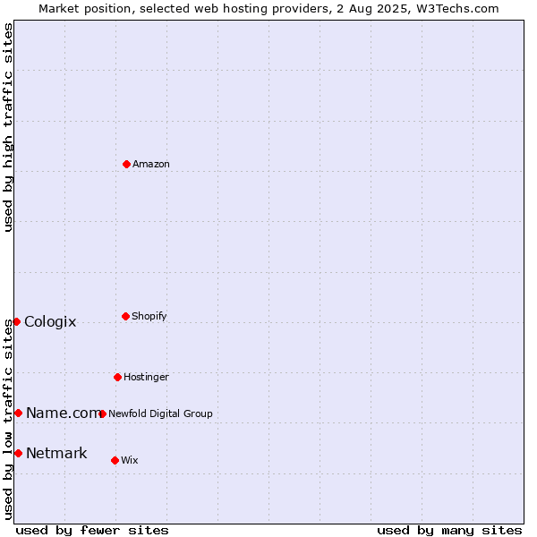 Market position of Netmark vs. Name.com vs. Cologix