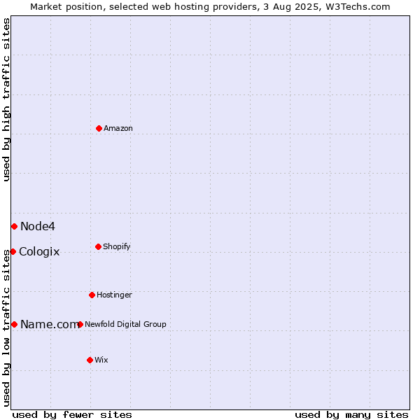 Market position of Node4 vs. Name.com vs. Cologix