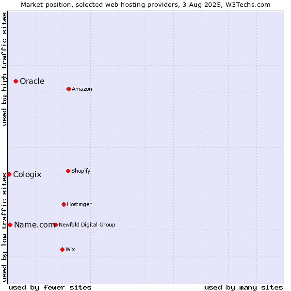 Market position of Oracle vs. Name.com vs. Cologix