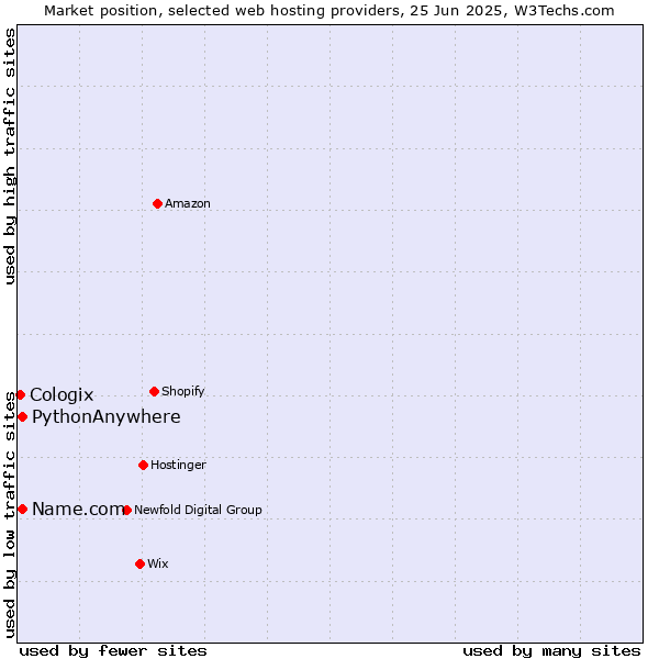 Market position of Name.com vs. PythonAnywhere vs. Cologix