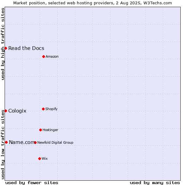 Market position of Name.com vs. Read the Docs vs. Cologix