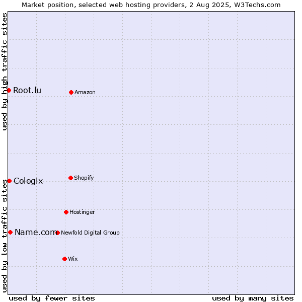 Market position of Name.com vs. Cologix vs. Root.lu