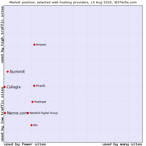Market position of Summit vs. Name.com vs. Cologix