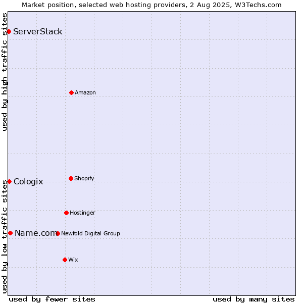 Market position of Name.com vs. Cologix vs. ServerStack