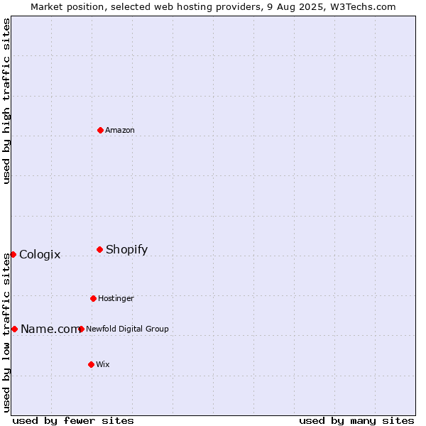 Market position of Shopify vs. Name.com vs. Cologix