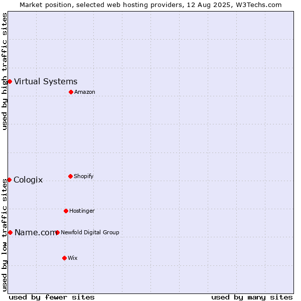 Market position of Name.com vs. Virtual Systems vs. Cologix