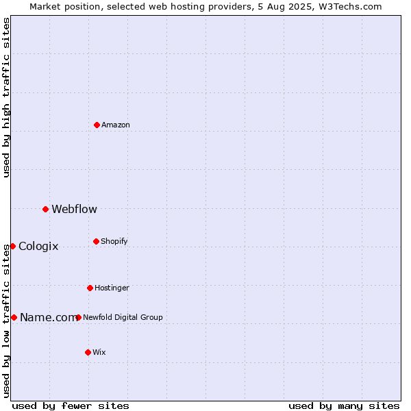 Market position of Webflow vs. Name.com vs. Cologix