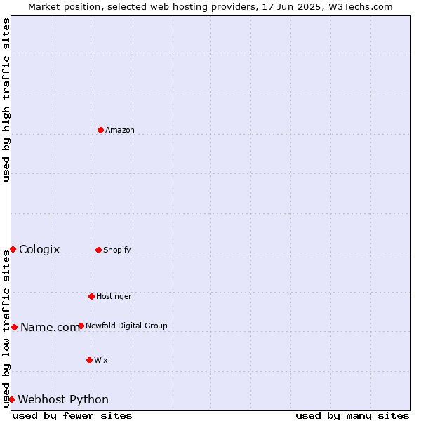 Market position of Name.com vs. Cologix vs. Webhost Python
