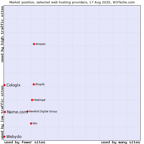 Market position of Name.com vs. Cologix vs. Webydo