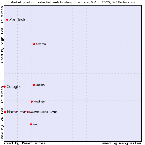 Market position of Zendesk vs. Name.com vs. Cologix
