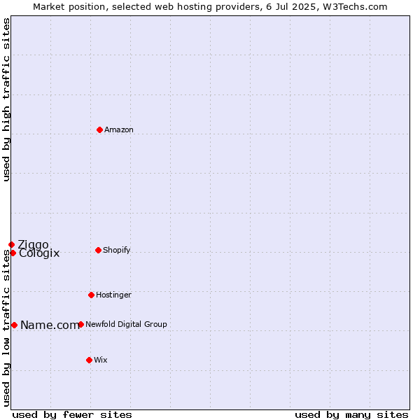 Market position of Name.com vs. Cologix vs. Ziggo