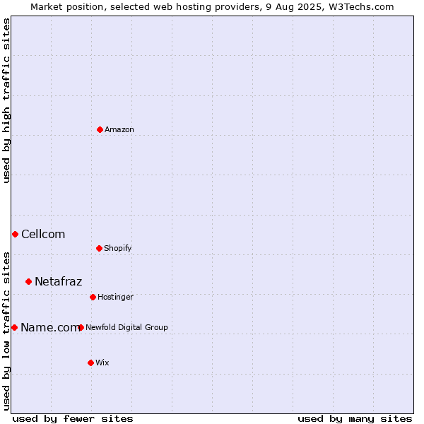 Market position of Netafraz vs. Cellcom vs. Name.com