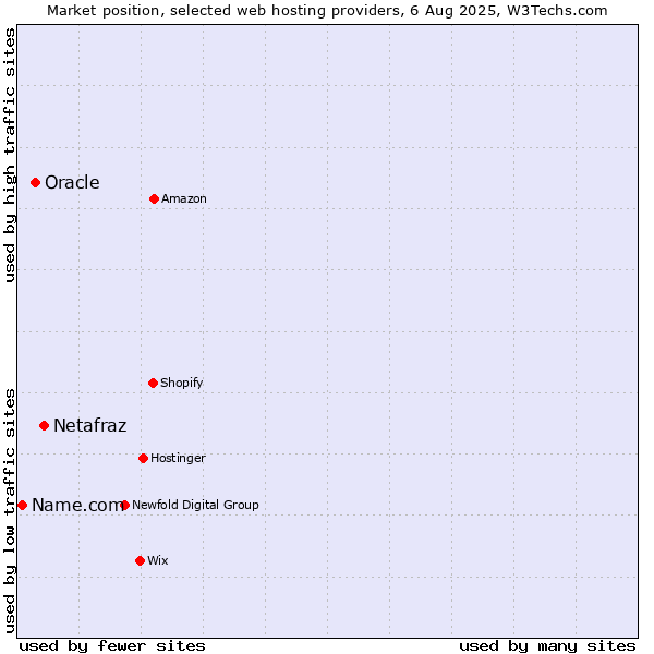 Market position of Netafraz vs. Oracle vs. Name.com