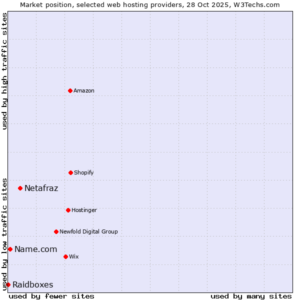 Market position of Netafraz vs. Name.com vs. Raidboxes