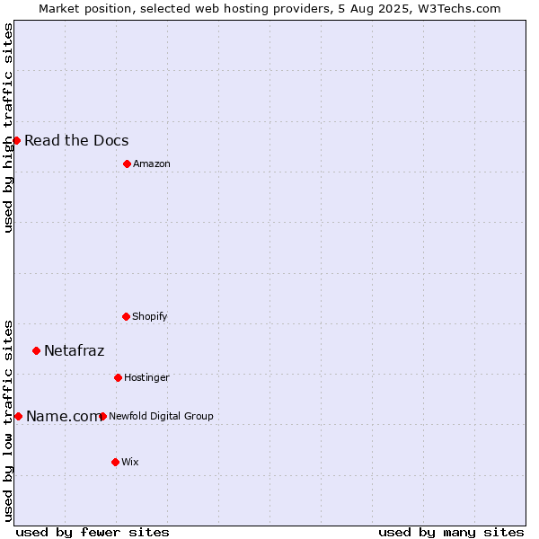 Market position of Netafraz vs. Name.com vs. Read the Docs