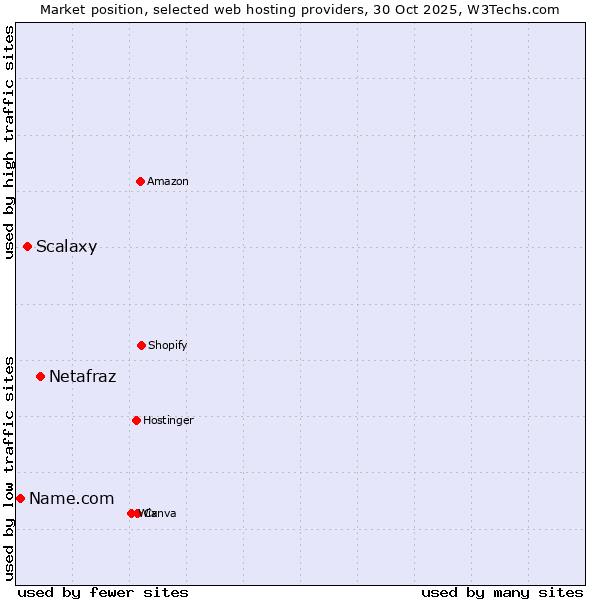 Market position of Netafraz vs. Scalaxy vs. Name.com