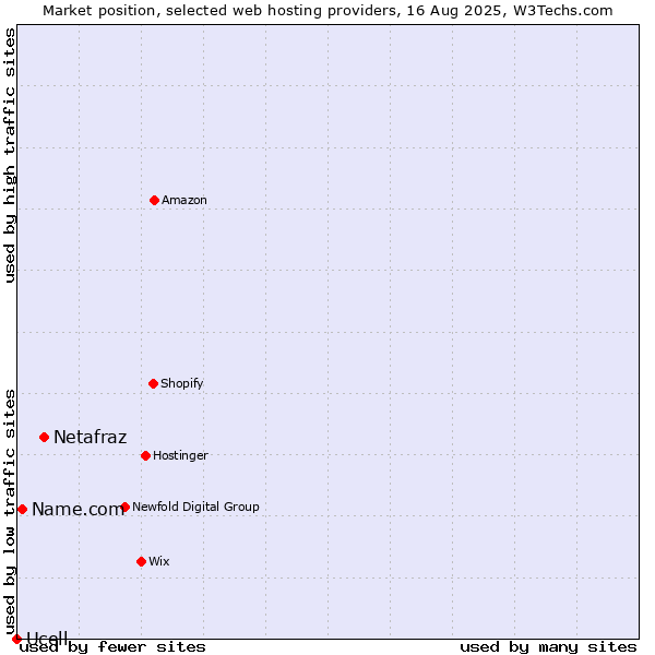 Market position of Netafraz vs. Name.com vs. Ucell