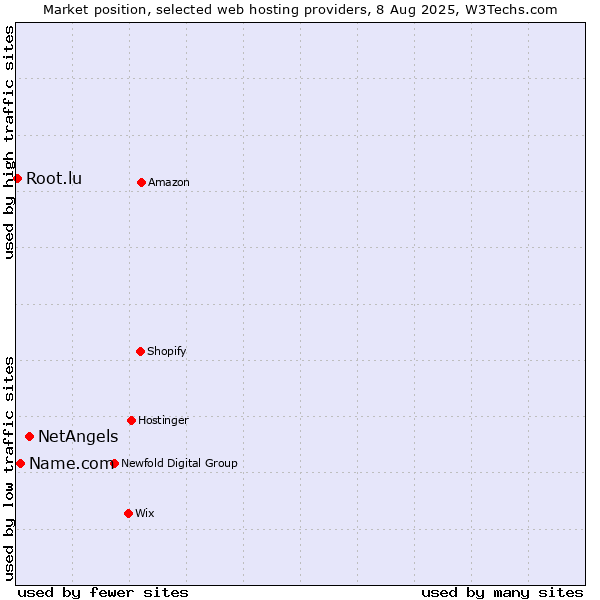 Market position of NetAngels vs. Name.com vs. Root.lu