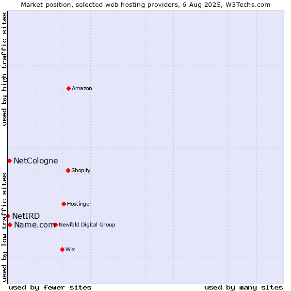 Market position of Name.com vs. NetCologne vs. NetIRD