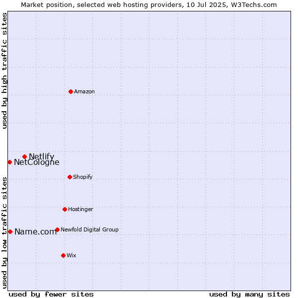 Market position of Netlify vs. Name.com vs. NetCologne