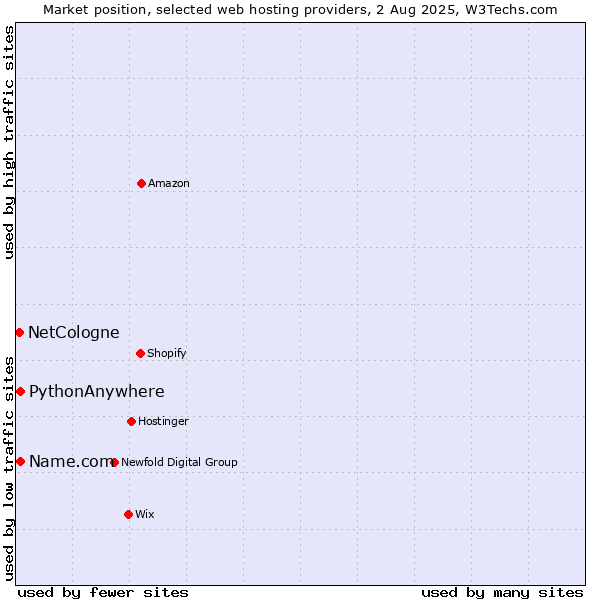 Market position of Name.com vs. PythonAnywhere vs. NetCologne