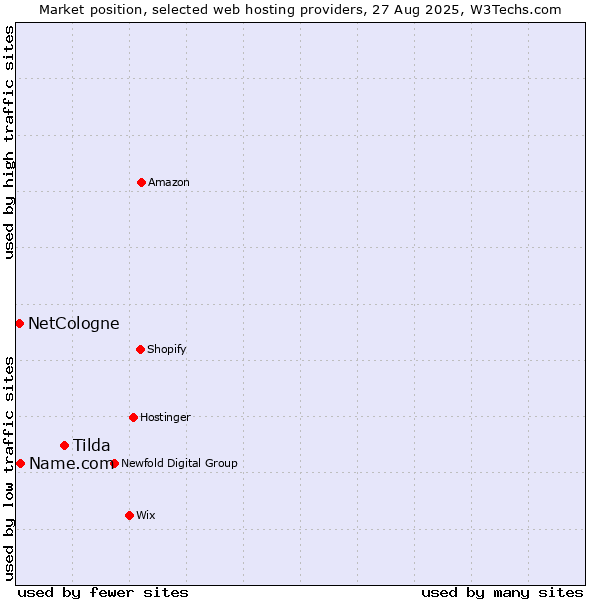 Market position of Tilda vs. Name.com vs. NetCologne