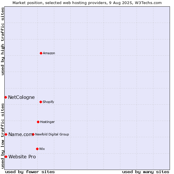 Market position of Name.com vs. Website Pro vs. NetCologne