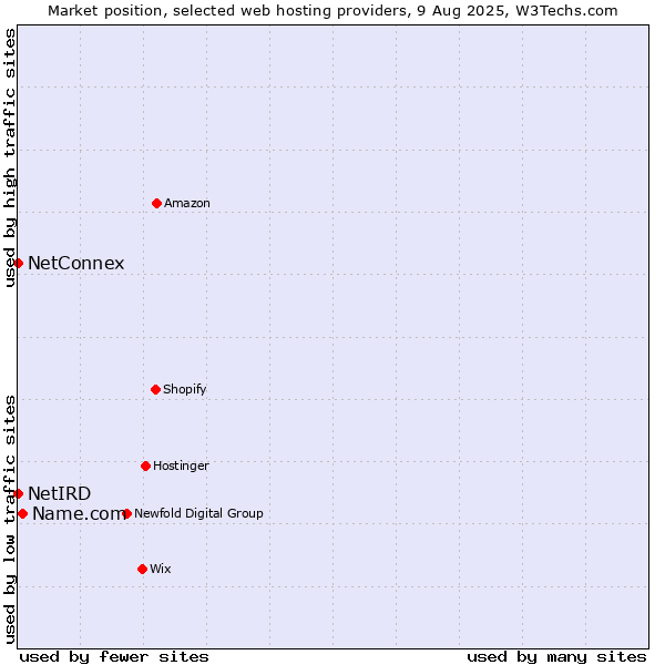 Market position of Name.com vs. NetConnex vs. NetIRD