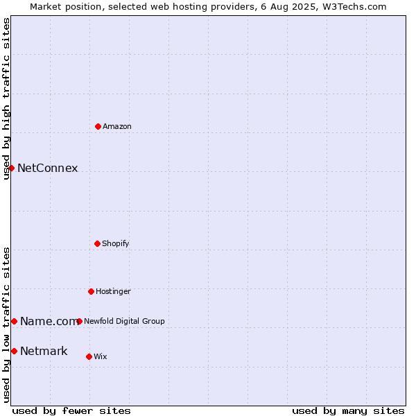 Market position of Netmark vs. Name.com vs. NetConnex