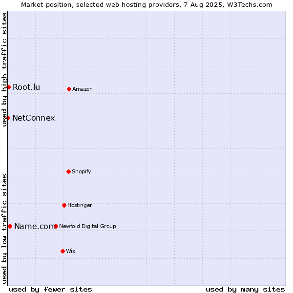 Market position of Name.com vs. Root.lu vs. NetConnex