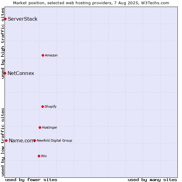 Market position of Name.com vs. ServerStack vs. NetConnex