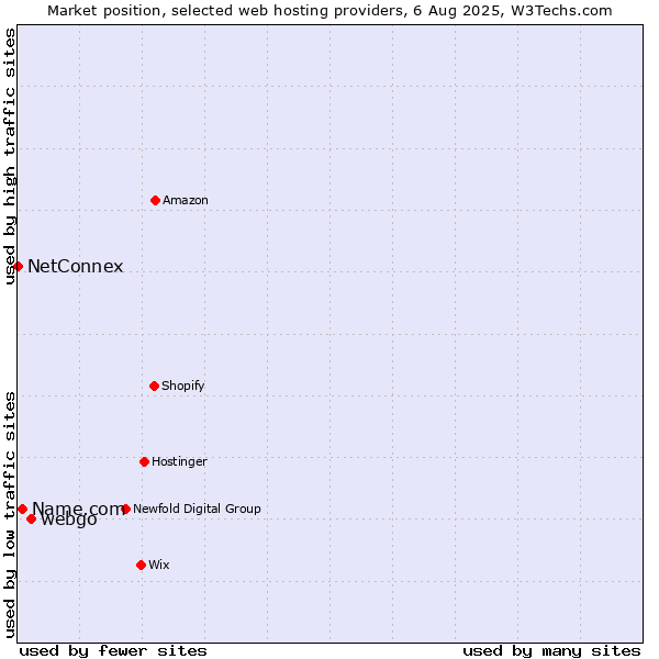 Market position of webgo vs. Name.com vs. NetConnex