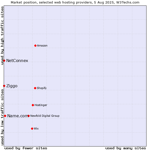 Market position of Name.com vs. Ziggo vs. NetConnex