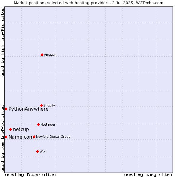 Market position of netcup vs. Name.com vs. PythonAnywhere