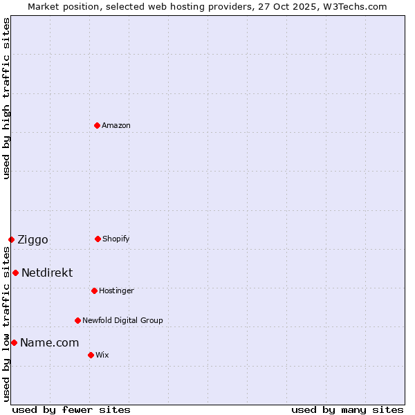 Market position of Netdirekt vs. Name.com vs. Ziggo
