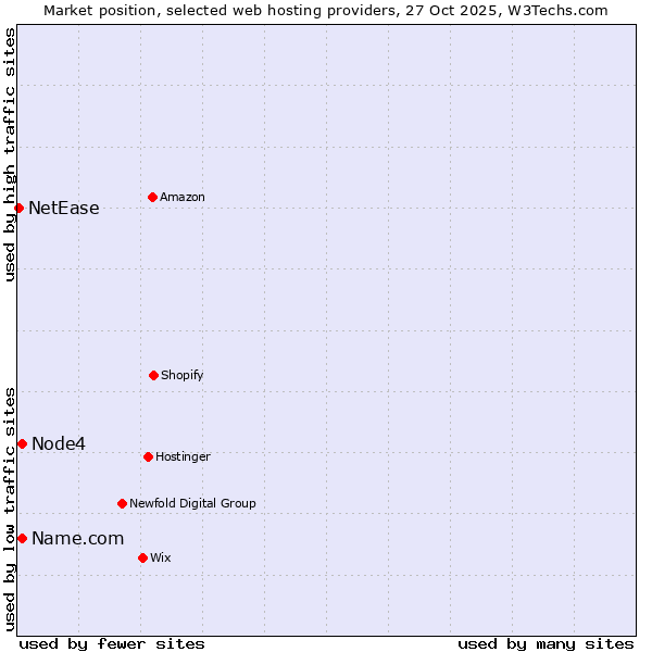 Market position of Node4 vs. Name.com vs. NetEase