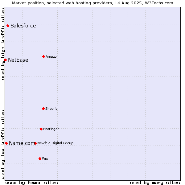 Market position of Salesforce vs. Name.com vs. NetEase