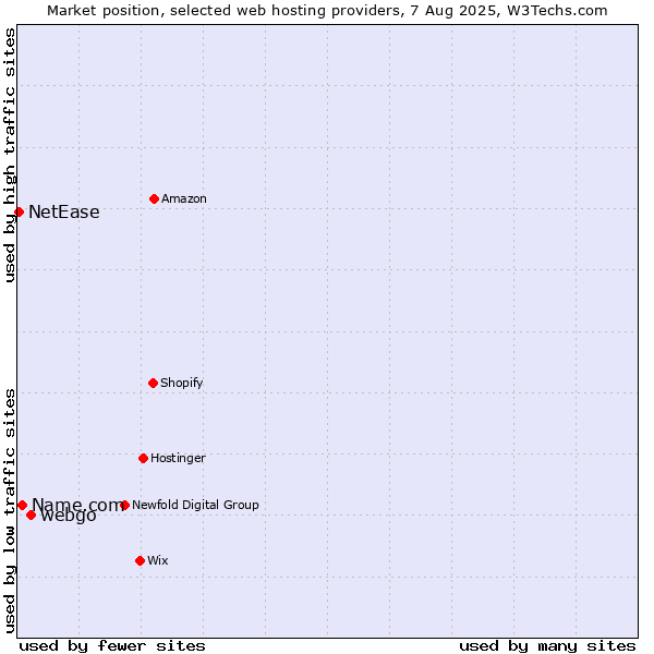 Market position of webgo vs. Name.com vs. NetEase
