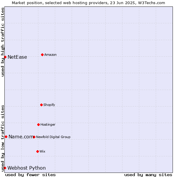 Market position of Name.com vs. NetEase vs. Webhost Python