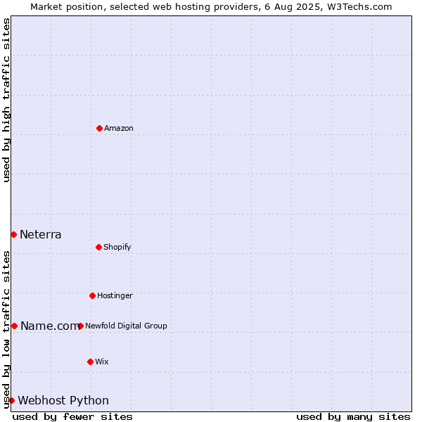 Market position of Name.com vs. Neterra vs. Webhost Python